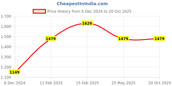 tatacliq.com Puma Graphic Regular Fit Hoodie puma Price History Graph from 6 Dec 2024 to 19 Oct 2025