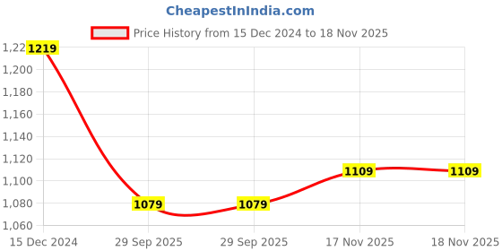 tatacliq.com Puma Graphic Regular Fit Hoodie puma Price History Graph from 15 Dec 2024 to 18 Nov 2025