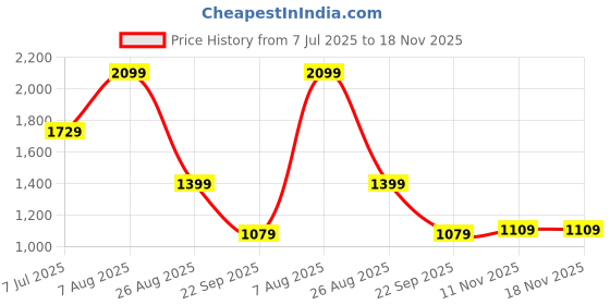 tatacliq.com Puma Graphic Regular Fit Hoodie puma Price History Graph from 7 Jul 2025 to 17 Nov 2025