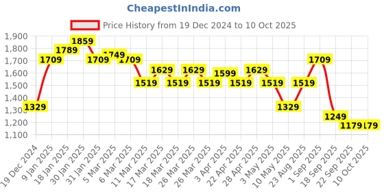 tatacliq.com Puma Graphic Regular Fit Hoodie puma Price History Graph from 19 Dec 2024 to 10 Oct 2025
