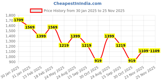 tatacliq.com Puma Graphic Regular Fit Hoodie puma Price History Graph from 30 Jan 2025 to 25 Nov 2025