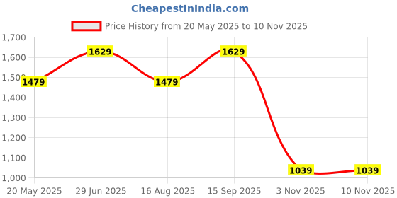 tatacliq.com Puma Graphic Regular Fit Hoodie puma Price History Graph from 20 May 2025 to 9 Nov 2025