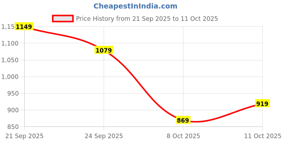tatacliq.com Puma Graphic Regular Fit Hoodie puma Price History Graph from 21 Sep 2025 to 11 Oct 2025