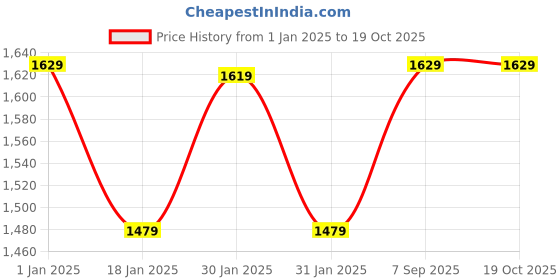 tatacliq.com Puma Graphic Regular Fit Hoodie puma Price History Graph from 1 Jan 2025 to 19 Oct 2025