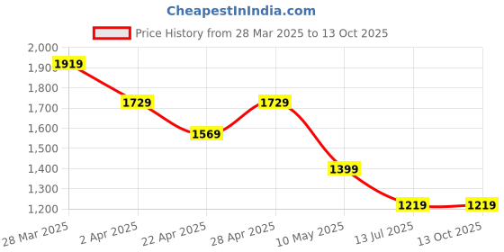tatacliq.com Puma Graphic Regular Fit Hoodie puma Price History Graph from 28 Mar 2025 to 13 Oct 2025