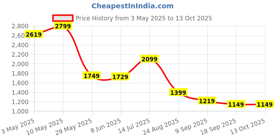 tatacliq.com Puma Graphic Regular Fit Hoodie puma Price History Graph from 3 May 2025 to 13 Oct 2025