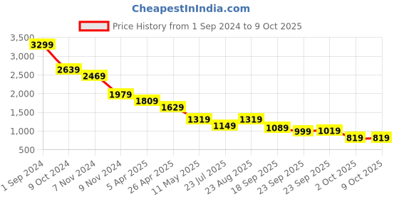 tatacliq.com Puma Graphic Regular Fit Jacket puma Price History Graph from 1 Sep 2024 to 9 Oct 2025