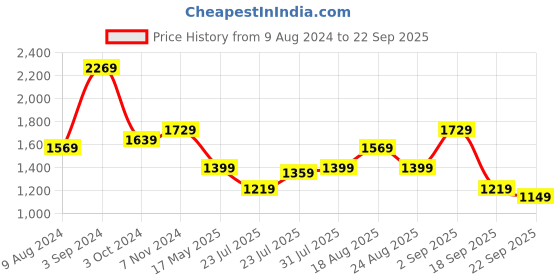 tatacliq.com Puma Graphic Regular Fit Jacket puma Price History Graph from 9 Aug 2024 to 22 Sep 2025