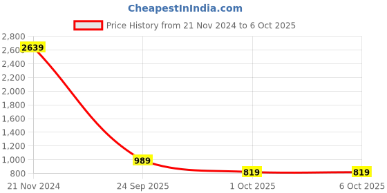 tatacliq.com Puma Graphic Regular Fit Jacket puma Price History Graph from 21 Nov 2024 to 5 Oct 2025