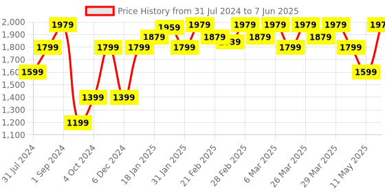tatacliq.com Puma Graphic Regular Fit Jacket puma Price History Graph from 31 Jul 2024 to 7 Jun 2025