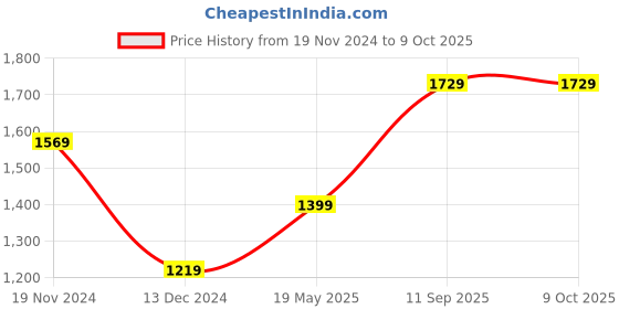 tatacliq.com Puma Graphic Regular Fit Jacket puma Price History Graph from 19 Nov 2024 to 8 Oct 2025