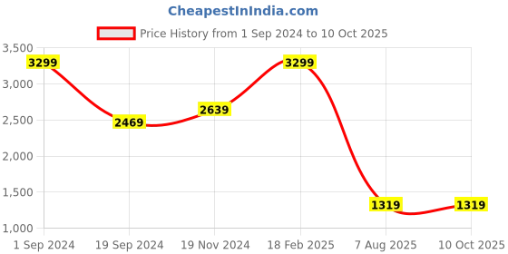tatacliq.com Puma Graphic Regular Fit Jacket puma Price History Graph from 1 Sep 2024 to 9 Oct 2025