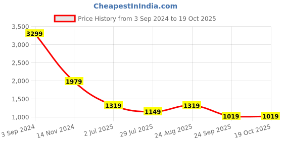 tatacliq.com Puma Graphic Regular Fit Jacket puma Price History Graph from 3 Sep 2024 to 19 Oct 2025