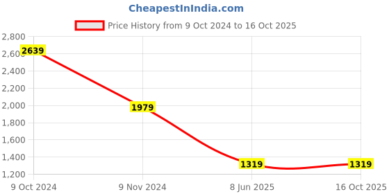 tatacliq.com Puma Graphic Regular Fit Jacket puma Price History Graph from 9 Oct 2024 to 16 Oct 2025