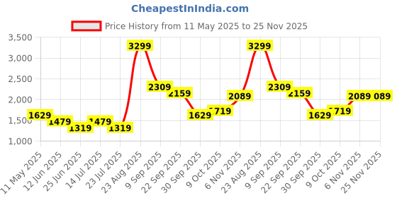 tatacliq.com Puma Graphic Regular Fit Jacket puma Price History Graph from 11 May 2025 to 25 Nov 2025