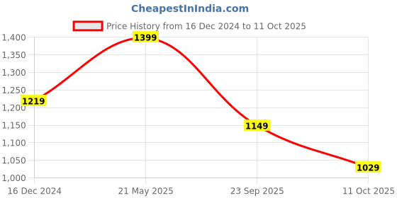 tatacliq.com Puma Graphic Regular Fit Jacket puma Price History Graph from 16 Dec 2024 to 11 Oct 2025