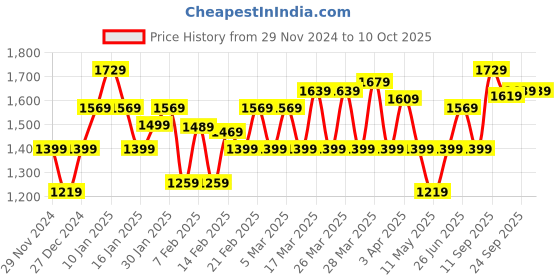 tatacliq.com Puma Graphic Regular Fit Jacket puma Price History Graph from 29 Nov 2024 to 9 Oct 2025
