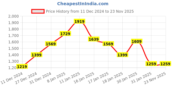 tatacliq.com Puma Graphic Regular Fit Jacket puma Price History Graph from 11 Dec 2024 to 23 Nov 2025