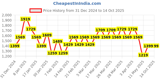 tatacliq.com Puma Graphic Regular Fit Jacket puma Price History Graph from 31 Dec 2024 to 13 Oct 2025