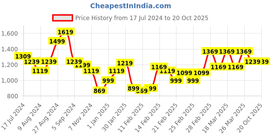 tatacliq.com Puma Graphic Regular Fit Pants puma Price History Graph from 17 Jul 2024 to 20 Oct 2025
