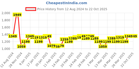 tatacliq.com Puma Graphic Regular Fit Pants puma Price History Graph from 12 Aug 2024 to 22 Oct 2025