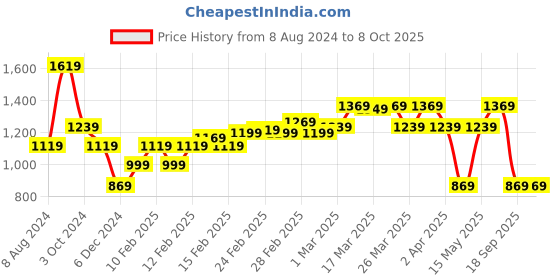 tatacliq.com Puma Graphic Regular Fit Pants puma Price History Graph from 8 Aug 2024 to 8 Oct 2025