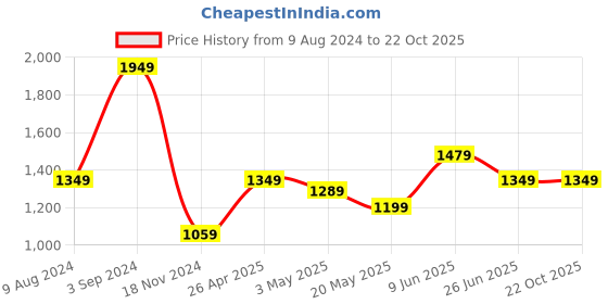 tatacliq.com Puma Graphic Regular Fit Pants puma Price History Graph from 9 Aug 2024 to 22 Oct 2025