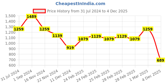 tatacliq.com Puma Graphic Regular Fit Pants puma Price History Graph from 31 Jul 2024 to 4 Dec 2025