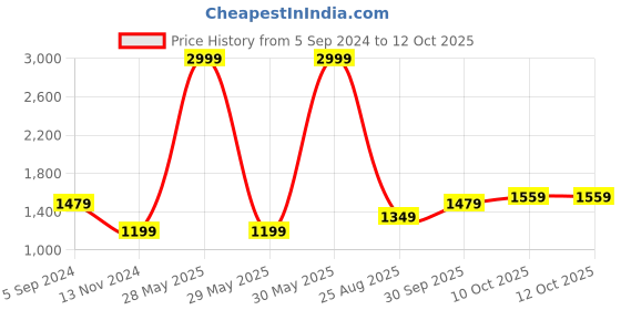 tatacliq.com Puma Graphic Regular Fit Pants puma Price History Graph from 5 Sep 2024 to 12 Oct 2025
