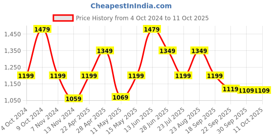 tatacliq.com Puma Graphic Regular Fit Pants puma Price History Graph from 4 Oct 2024 to 11 Oct 2025
