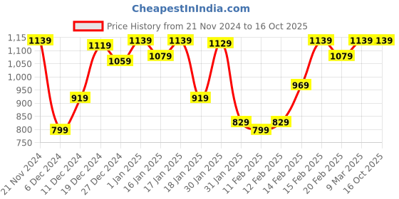 tatacliq.com Puma Graphic Regular Fit Pants puma Price History Graph from 21 Nov 2024 to 16 Oct 2025
