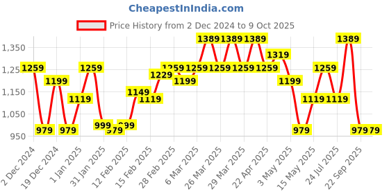 tatacliq.com Puma Graphic Regular Fit Pants puma Price History Graph from 2 Dec 2024 to 8 Oct 2025