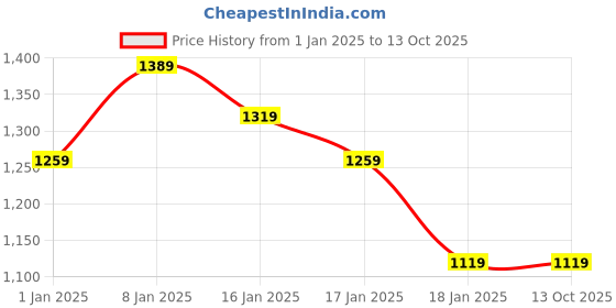 tatacliq.com Puma Graphic Regular Fit Pants puma Price History Graph from 1 Jan 2025 to 13 Oct 2025