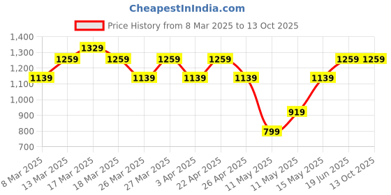 tatacliq.com Puma Graphic Regular Fit Pants puma Price History Graph from 8 Mar 2025 to 13 Oct 2025