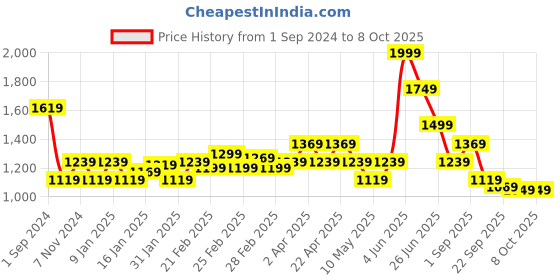 tatacliq.com Puma Graphic Regular Fit Shorts puma Price History Graph from 1 Sep 2024 to 7 Oct 2025