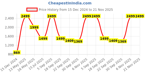tatacliq.com Puma Graphic Regular Fit Shorts puma Price History Graph from 15 Dec 2024 to 20 Nov 2025