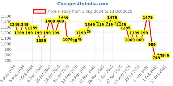 tatacliq.com Puma Graphic Regular Fit Sweatshirt puma Price History Graph from 1 Aug 2024 to 13 Oct 2025