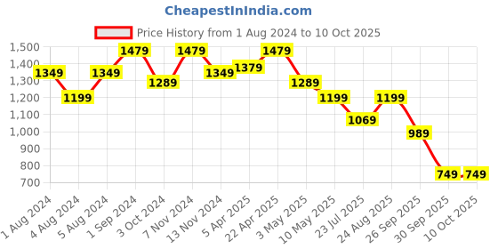tatacliq.com Puma Graphic Regular Fit Sweatshirt puma Price History Graph from 1 Aug 2024 to 8 Oct 2025
