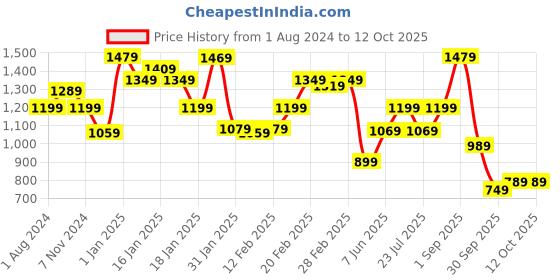 tatacliq.com Puma Graphic Regular Fit Sweatshirt puma Price History Graph from 1 Aug 2024 to 12 Oct 2025