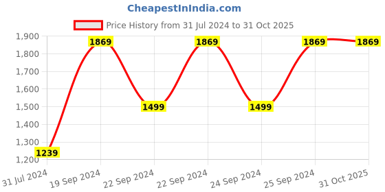 tatacliq.com Puma Graphic Regular Fit Sweatshirt puma Price History Graph from 31 Jul 2024 to 31 Oct 2025