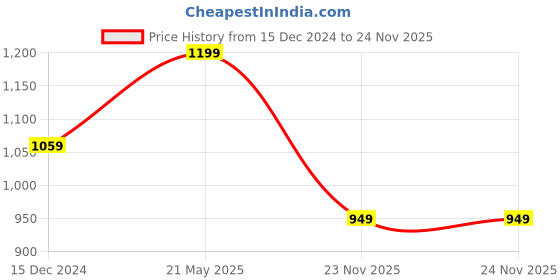 tatacliq.com Puma Graphic Regular Fit Sweatshirt puma Price History Graph from 15 Dec 2024 to 23 Nov 2025