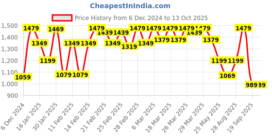 tatacliq.com Puma Graphic Regular Fit Sweatshirt puma Price History Graph from 6 Dec 2024 to 13 Oct 2025