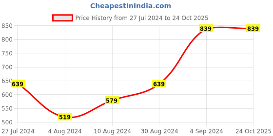 tatacliq.com Puma Graphic Regular Fit T-Shirt puma Price History Graph from 27 Jul 2024 to 22 Oct 2025