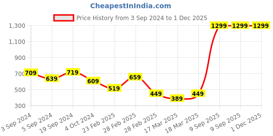 tatacliq.com Puma Graphic Regular Fit T-Shirt puma Price History Graph from 3 Sep 2024 to 30 Nov 2025