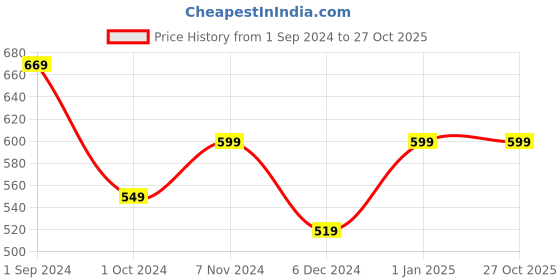 tatacliq.com Puma Graphic Regular Fit T-Shirt puma Price History Graph from 1 Sep 2024 to 26 Oct 2025