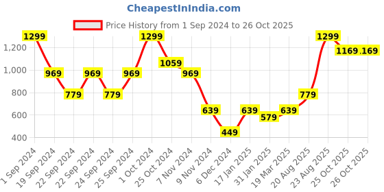 tatacliq.com Puma Graphic Regular Fit T-Shirt puma Price History Graph from 1 Sep 2024 to 26 Oct 2025