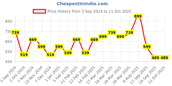 tatacliq.com Puma Graphic Regular Fit T-Shirt puma Price History Graph from 3 Sep 2024 to 10 Oct 2025