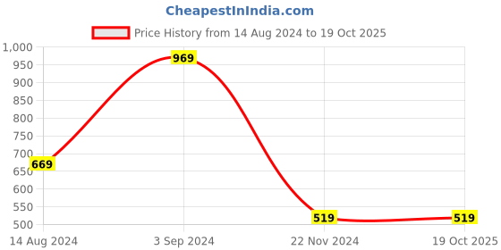 tatacliq.com Puma Graphic Regular Fit T-Shirt puma Price History Graph from 14 Aug 2024 to 19 Oct 2025