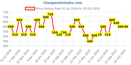tatacliq.com Puma Graphic Regular Fit T-Shirt puma Price History Graph from 31 Jul 2024 to 16 Oct 2025