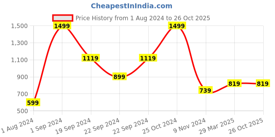 tatacliq.com Puma Graphic Regular Fit T-Shirt puma Price History Graph from 1 Aug 2024 to 26 Oct 2025